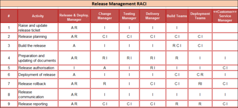 Release Change Management