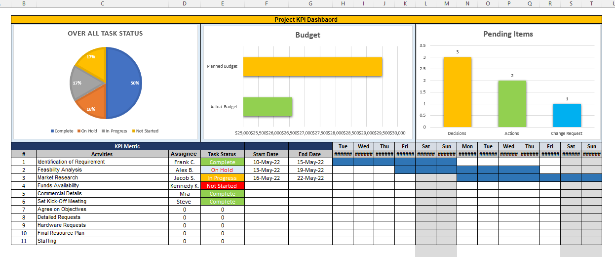 Project KPI Dashboard, PM dashboard, MS excel