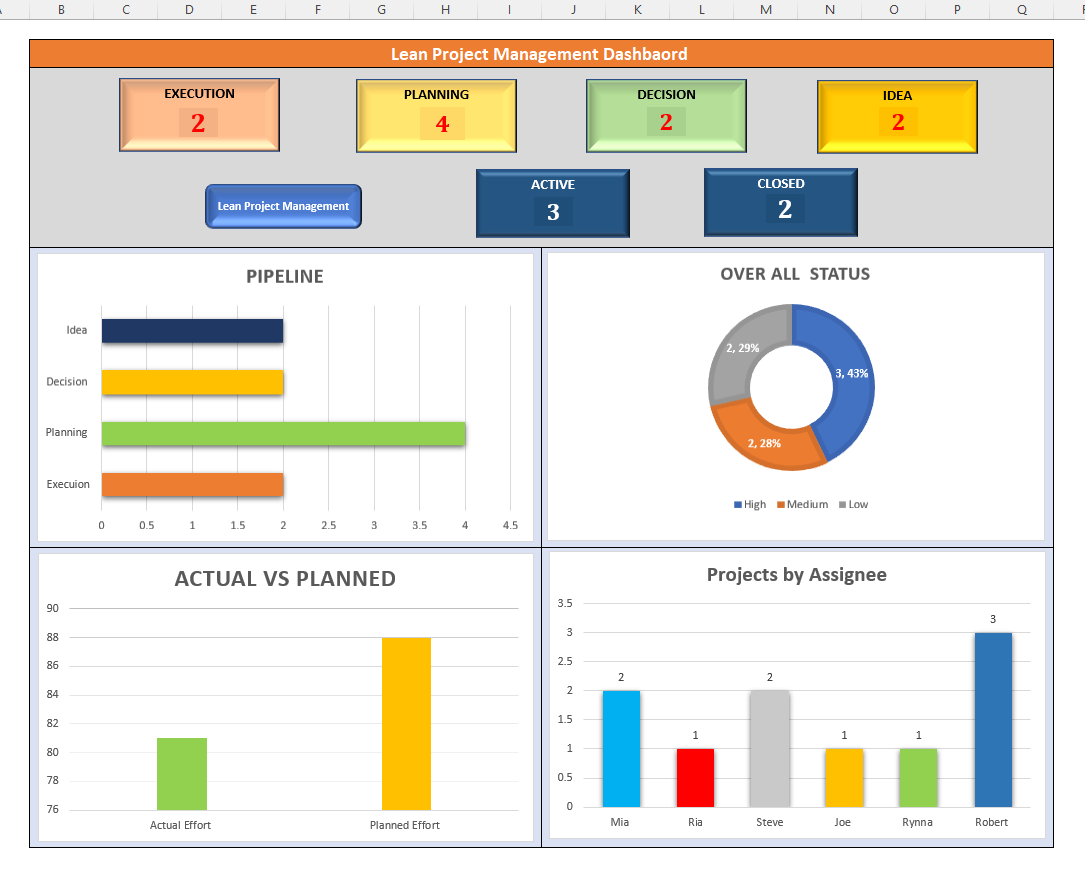 Lean Project Management Dashboard, PM dashboard, MS Excel