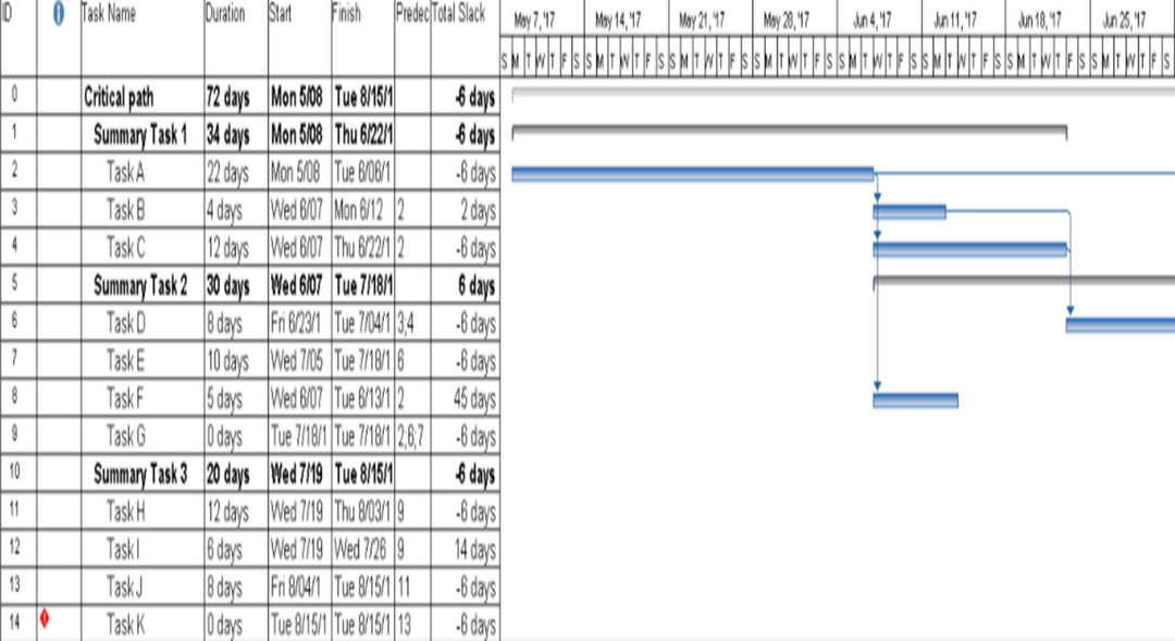 Critical path ms project plan 