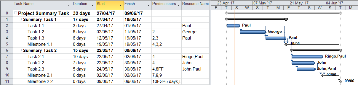 Gantt Chart ms project