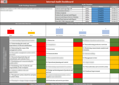 ISO 9001 Internal Audit Dasboard