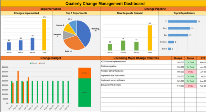 Quarterly Change Management