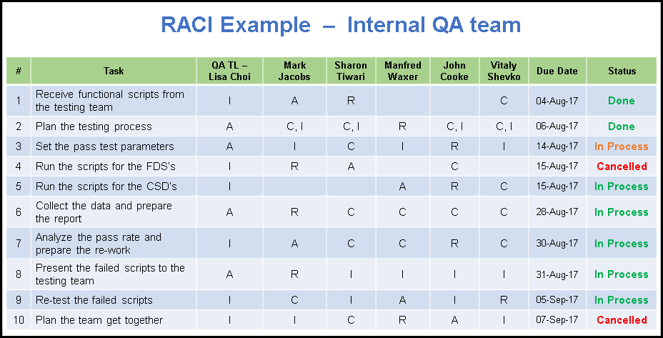 RACI Example 